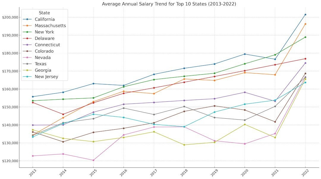 Line graph illustrating the average annual lawyer salary trend for the top 10 highest paying states from 2013 to 2022, showcasing the upward trajectory of lawyer earnings in leading legal markets.