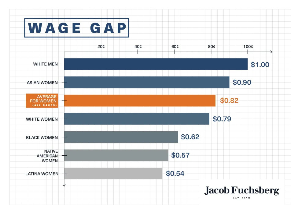 Wage Gap