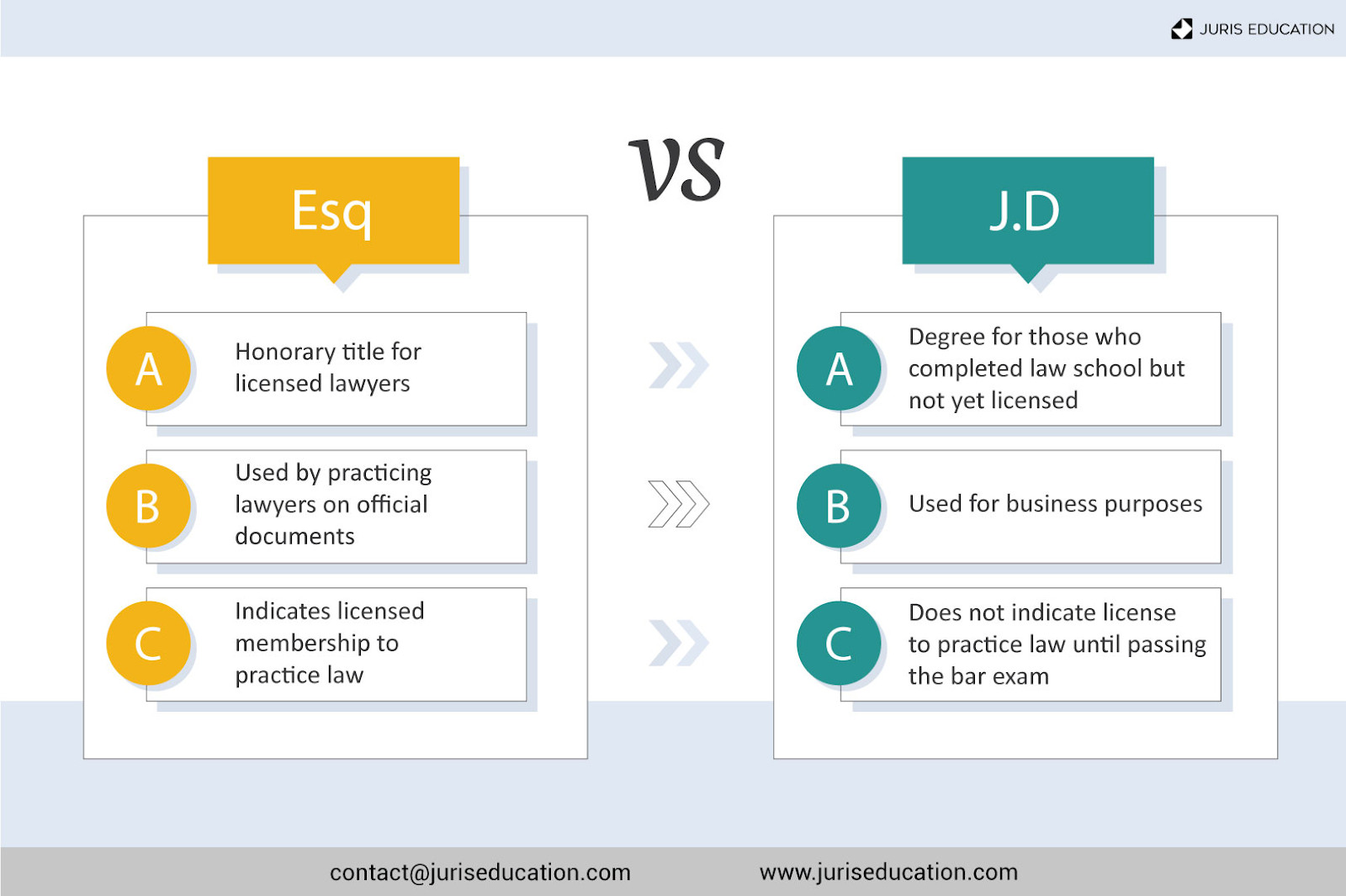 Side-by-side comparison of JD and Esquire titles, illustrating the difference between academic degree and professional title