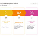 Infographic illustrating different types of lawyers for property damage and their expertise. - what kind of lawyer do i need for property damage infographic pillar-3-steps