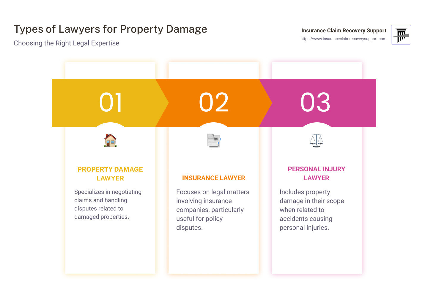 Infographic illustrating different types of lawyers for property damage and their expertise. - what kind of lawyer do i need for property damage infographic pillar-3-steps