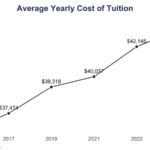 Trend of Average Law School Tuition Costs Over Time