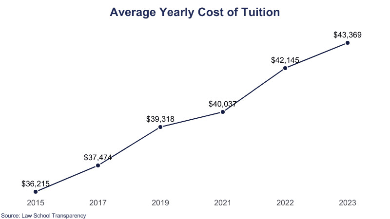 Trend of Average Law School Tuition Costs Over Time