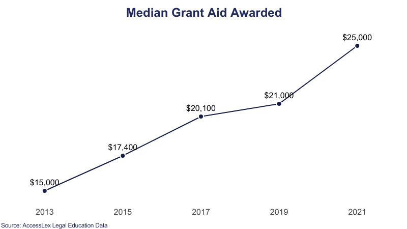 Median Grant Aid Awarded to Law School Students Over the Years