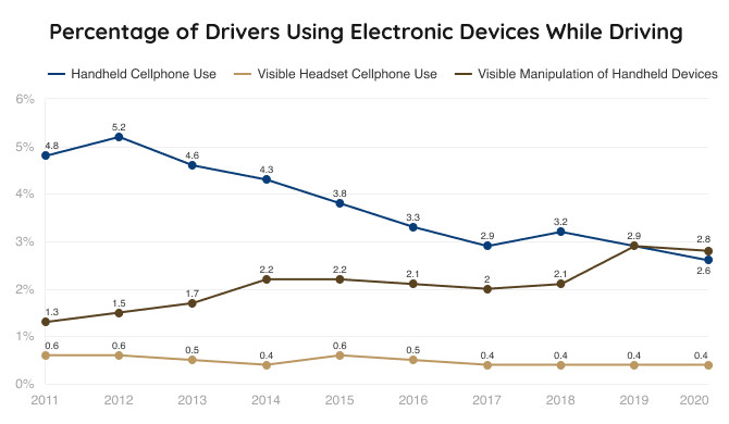 Chart showing percentage of drivers using electronic devices while driving from 2011 to 2020. Alt text:  Infographic illustrating the rising trend of electronic device use among drivers in the US, contributing to car accidents, data from NHTSA.