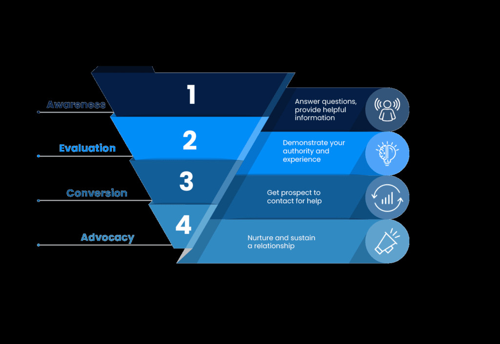 Law Firm Marketing Funnel