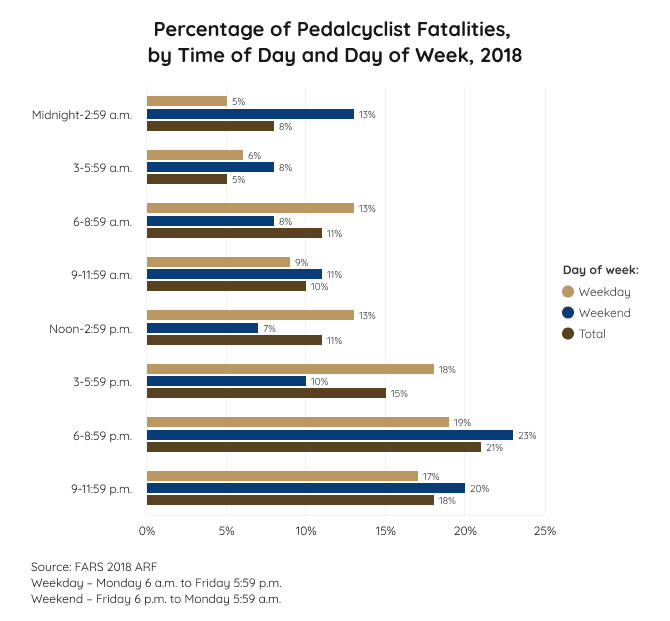 Chart showing percentage of pedal cyclist fatalities by time of day and day of week in 2018. Alt text:  Statistical breakdown of bicycle fatalities by time of day and day of the week in 2018, illustrating peak risk periods for cyclists, data from 2018.