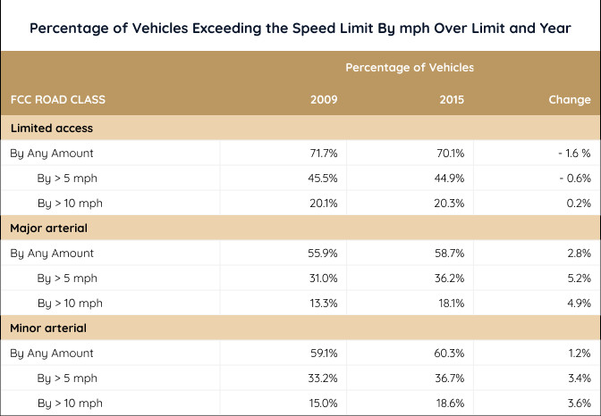 Chart showing percentage of vehicles exceeding speed limit by mph over limit and year. Alt text: Graph depicting speeding trends, emphasizing the correlation between speeding and increased risk of motorcycle accidents, data source unspecified.