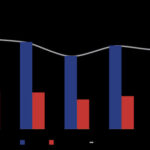Pinellas County Motor Vehicle Crashes Data, Injury Crashes & Injuries from Crashes 2018-2022. Bar graph showing motor vehicle crashes and injuries in Pinellas County from 2018 to 2022.