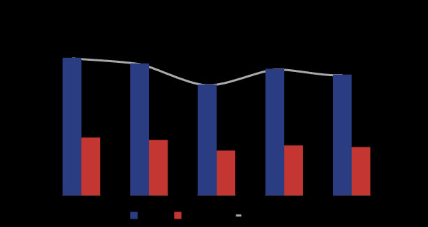 Pinellas County Motor Vehicle Crashes Data, Injury Crashes & Injuries from Crashes 2018-2022. Bar graph showing motor vehicle crashes and injuries in Pinellas County from 2018 to 2022.