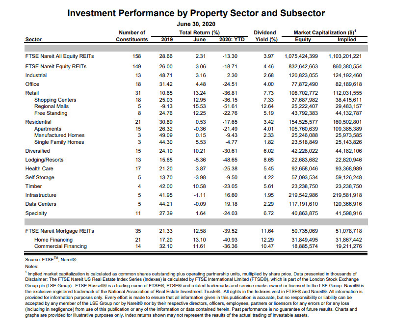 REIT Sector Performance