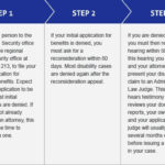 Need a Disability Lawyer in Dallas? Get the SSD Benefits You Deserve