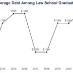 Average Law School Debt 2024 2 on Education Data Initiative