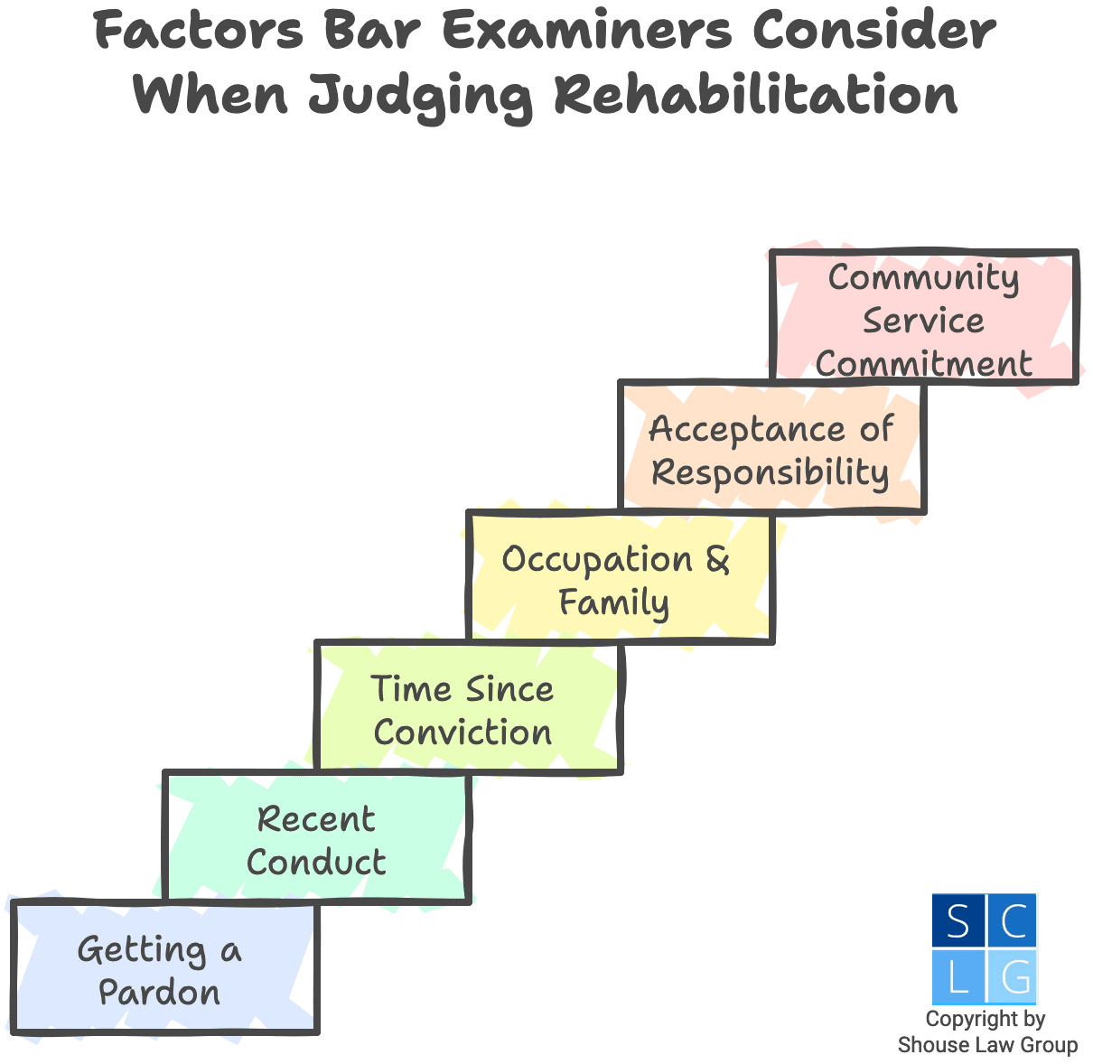 Graphic that shows factors bar examiners look at to judge rehabilitation, such as family ties and holding down a job